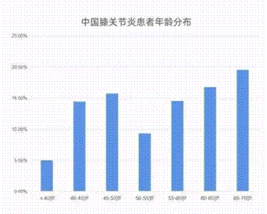 26项临床实验证明，间充质干细胞治疗膝骨关节炎有效，其疗法已经成功上市
